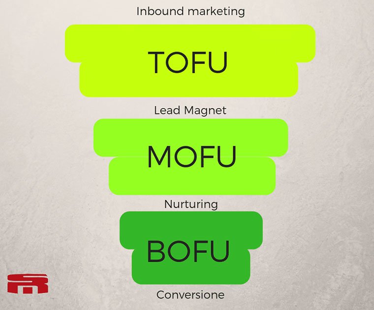 struttura di un funnel marketing